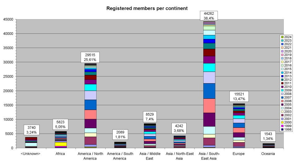 Registered members per continent