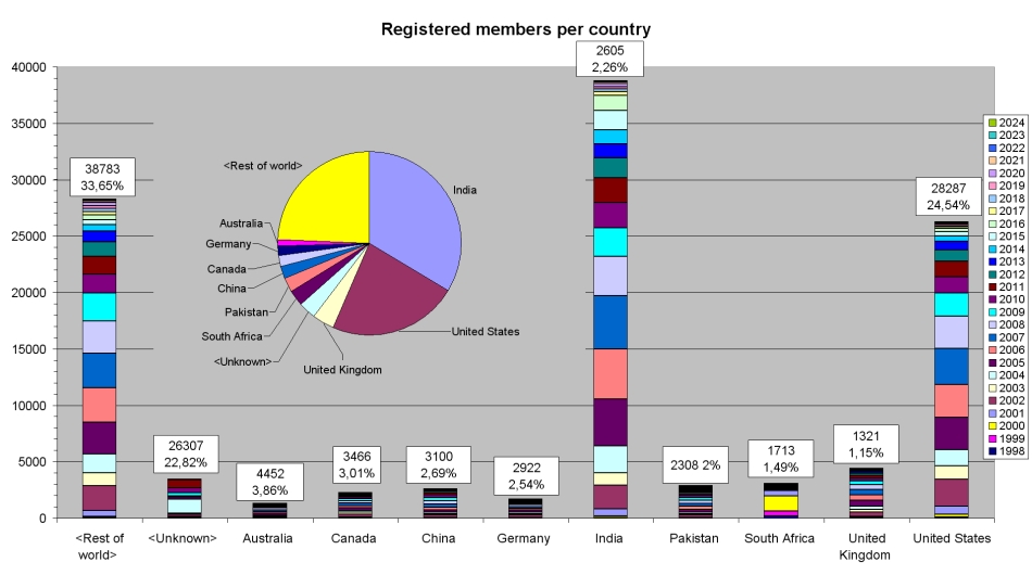 Registered members per country