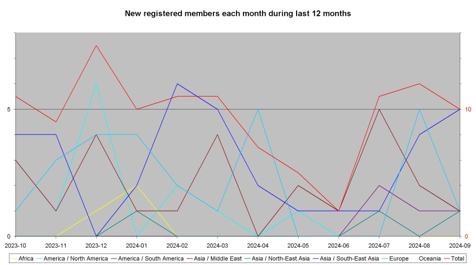 New registered members each month during last year per continent