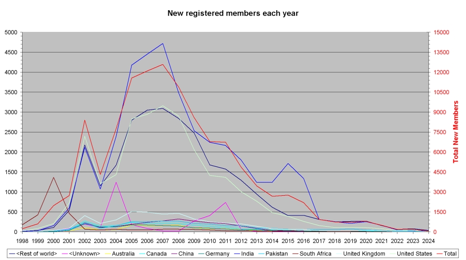 New registered members each year per country