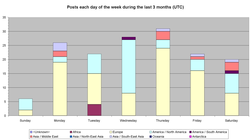 Number of posts each day of week