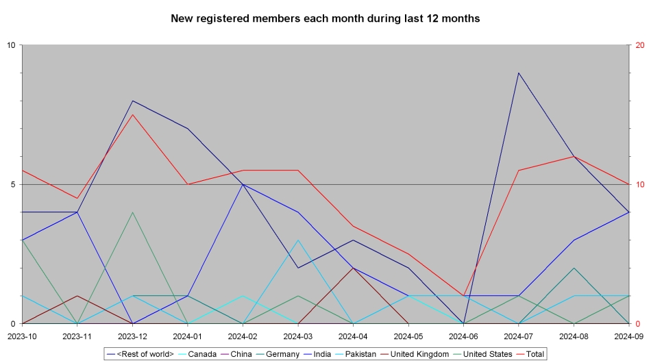 New registered members each month during last year per country